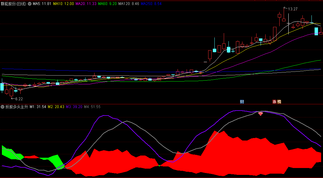 通达信妖股多头主升浪副图/选股指标，以紫色线和灰色线金叉来识别趋势强弱，识别妖股在主升浪阶段的买入机会