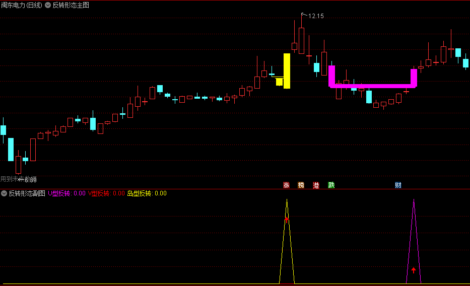 反转形态主图/副图/选股指标，三个常见的K线反转形态：V形反转、U形反转和岛形反转，强势反转才是散户的机会！