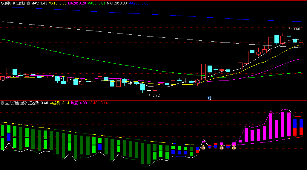〖主力资金趋势〗副图/选股指标 第一叠加热点做删选 第二选股成交量放大的个股 通达信 源码