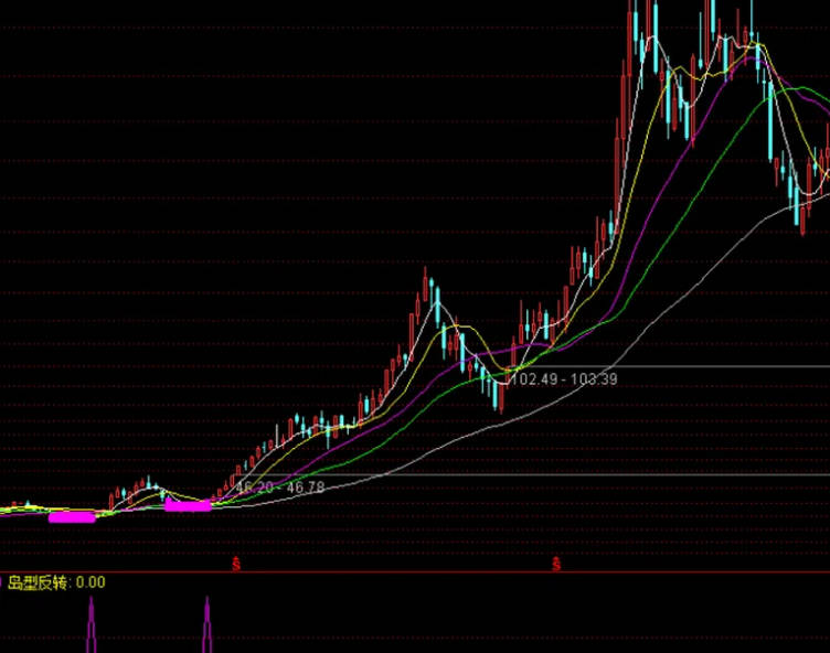 反转形态主图/副图/选股指标，三个常见的K线反转形态：V形反转、U形反转和岛形反转，强势反转才是散户的机会！
