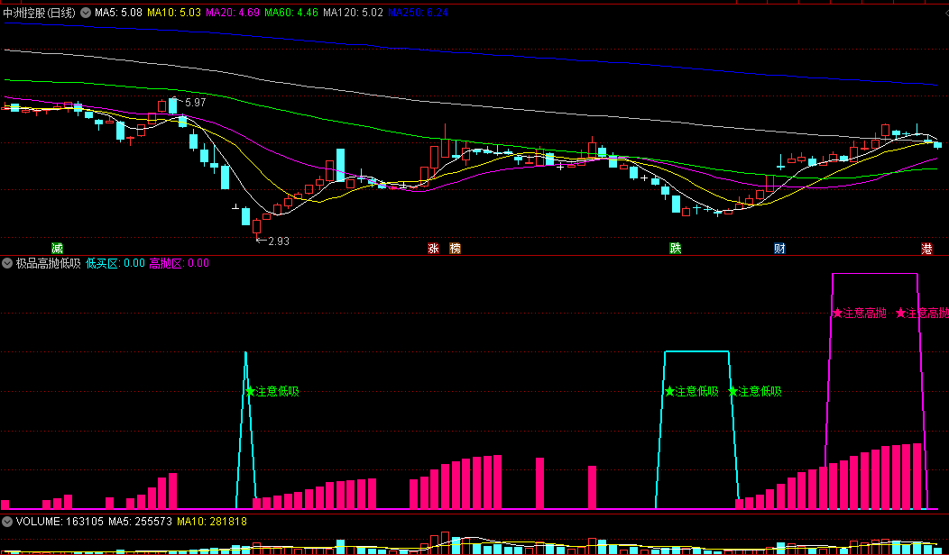 通达信极品高抛低吸副图指标，绿色表示已经接近底部，市场可能出现反转的机会，紫色是顶部，注意高抛！