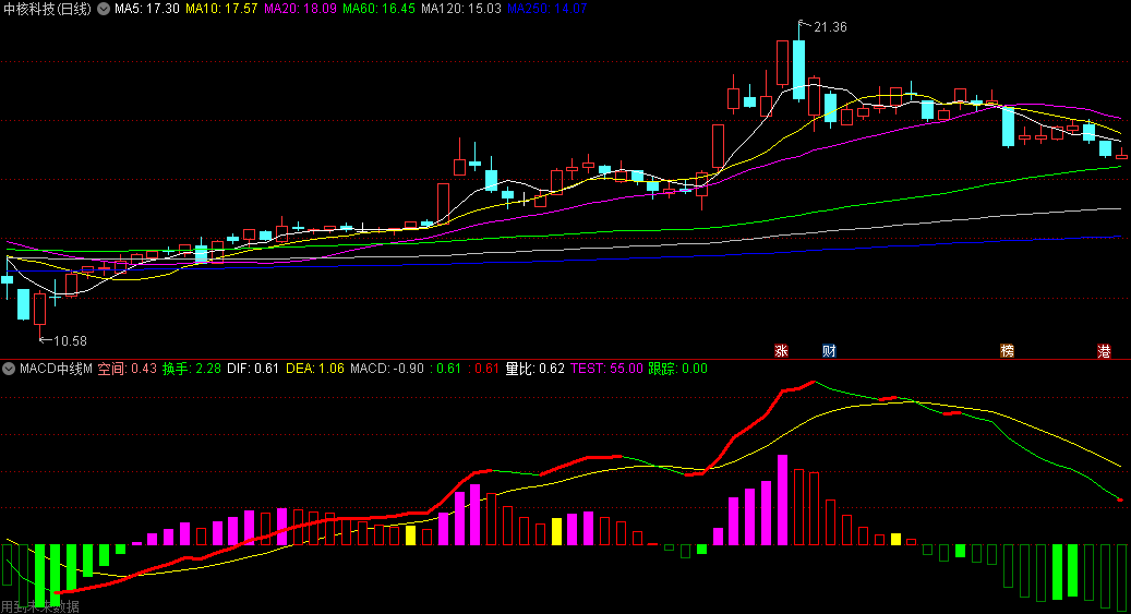 〖MACD中线M〗副图指标 是对原始版MACD26做了改良 信号比原始版更稳健 通达信 源码