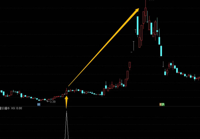 通达信“量价擒牛”副图/选股指标，通过分析成交量变化，结合股价走势，识别具有上涨潜力的黑马股