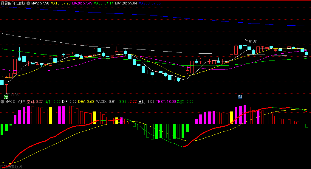 〖MACD中线M〗副图指标 是对原始版MACD26做了改良 信号比原始版更稳健 通达信 源码