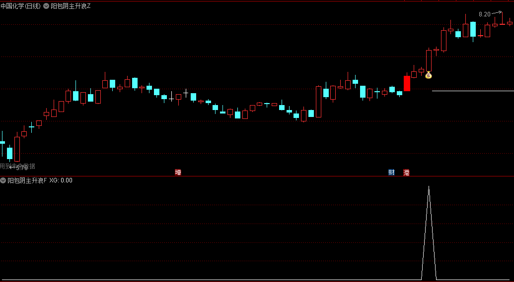 通达信阳包阴主升浪主图/副图/选股指标，识别形成阳线完全包裹阴线的K线形态，发现尚未进入主升浪但即将启动的潜力牛