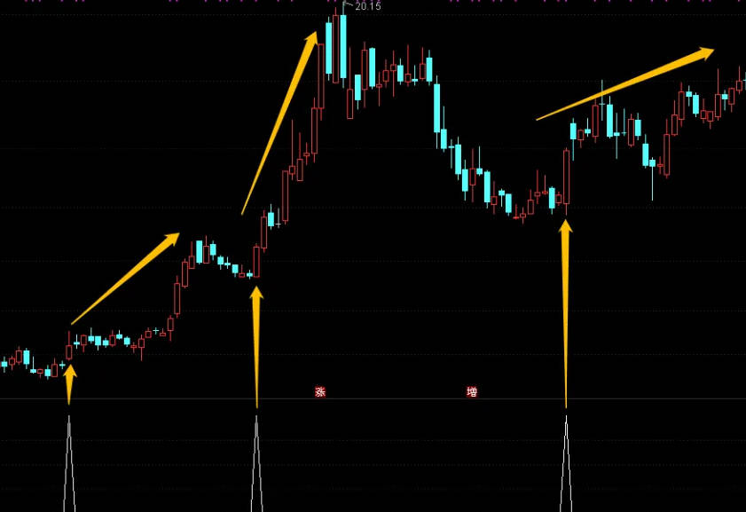 通达信“量价擒牛”副图/选股指标，通过分析成交量变化，结合股价走势，识别具有上涨潜力的黑马股