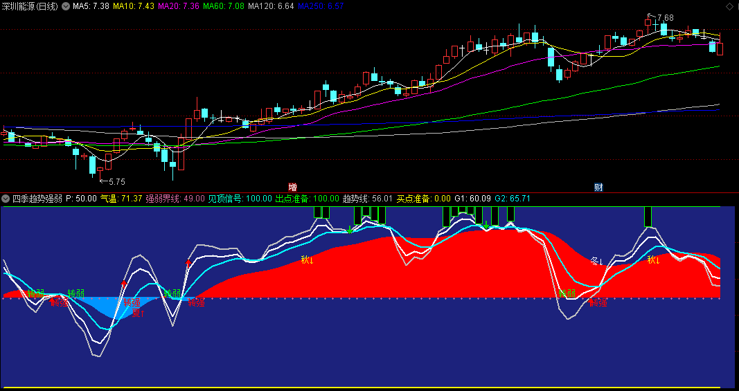 通达信四季趋势强弱副图指标，以春夏秋冬四季比喻股价运行趋势变化，同时以均线趋势为导向，提示进场的买点
