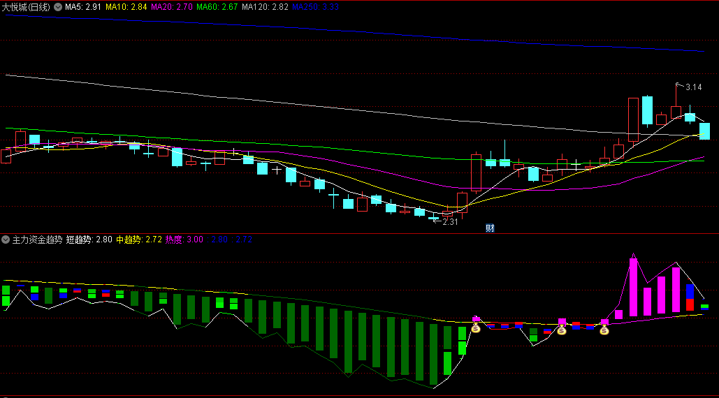 〖主力资金趋势〗副图/选股指标 第一叠加热点做删选 第二选股成交量放大的个股 通达信 源码