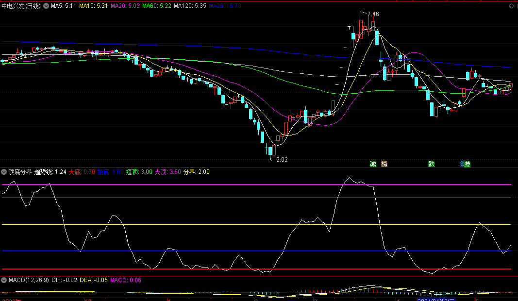 同花顺顶底分界副图指标 帮你找出大底或大顶 短底或短顶 源码 效果图