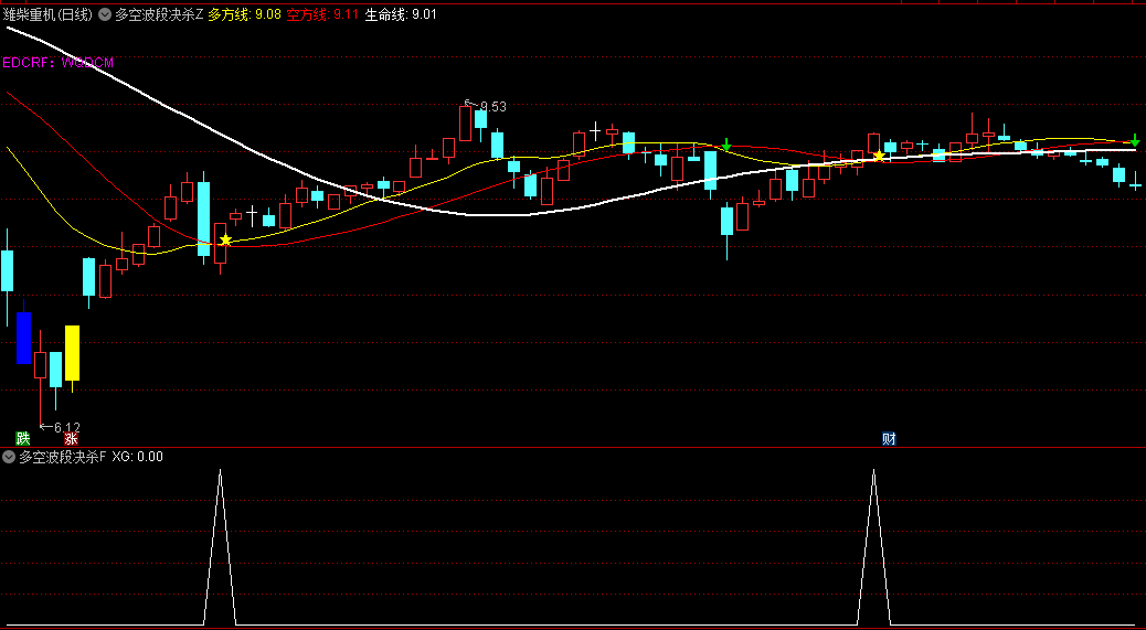 通达信“多空波段决杀”主图/副图/选股指标，多方线金叉空方线是潜在买入对象，多方线死叉空方线是潜在卖出对象