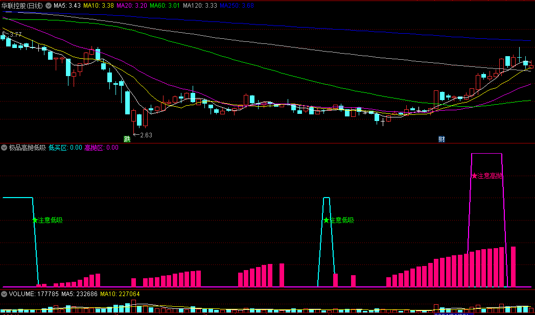 通达信极品高抛低吸副图指标，绿色表示已经接近底部，市场可能出现反转的机会，紫色是顶部，注意高抛！