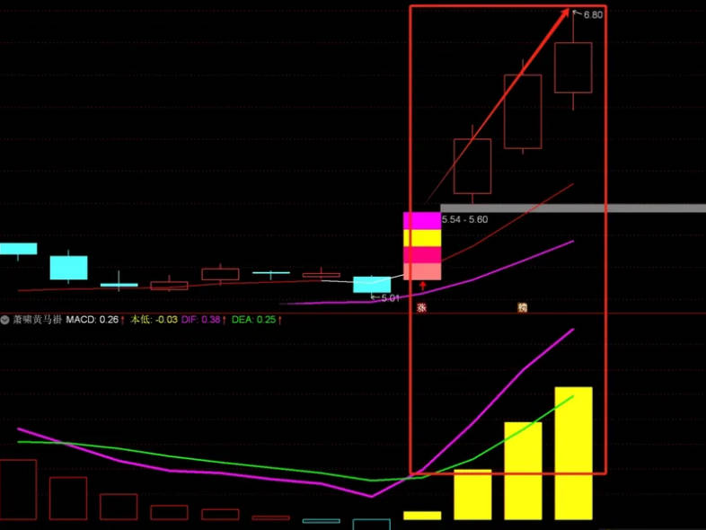 〖萧啸黄马褂〗副图指标 这个指标的特点主要就是适合用于量价齐升的票 通达信 源码