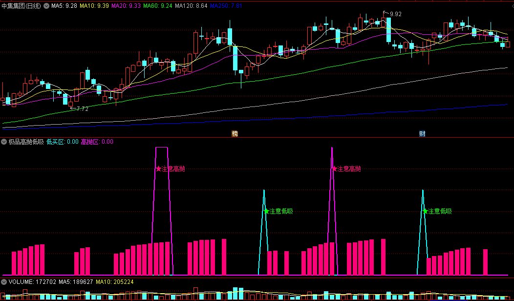 通达信极品高抛低吸副图指标，绿色表示已经接近底部，市场可能出现反转的机会，紫色是顶部，注意高抛！