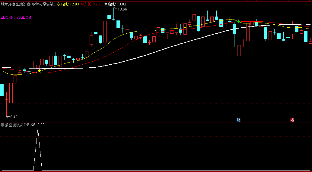 通达信“多空波段决杀”主图/副图/选股指标，多方线金叉空方线是潜在买入对象，多方线死叉空方线是潜在卖出对象