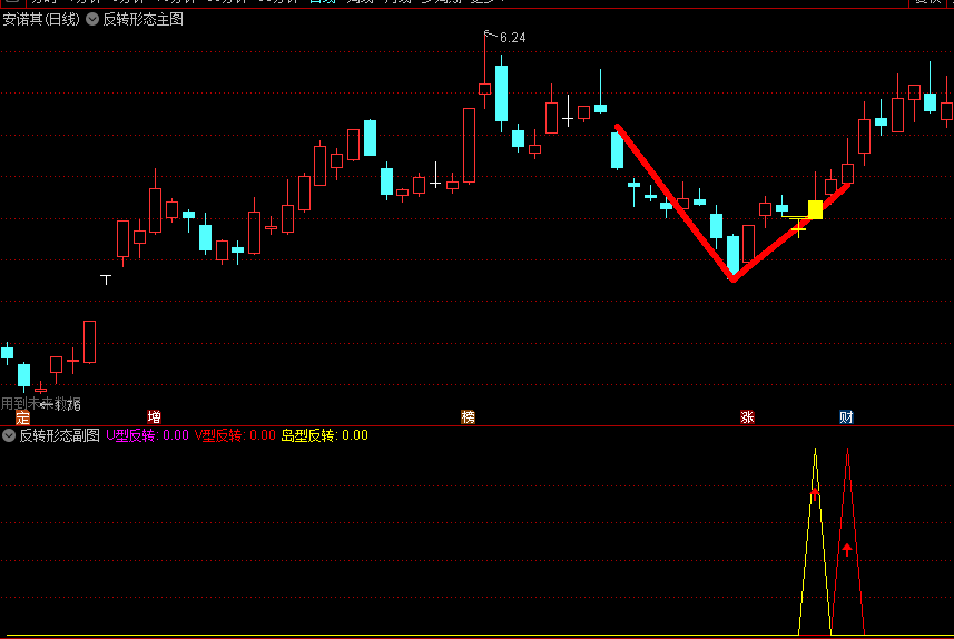 反转形态主图/副图/选股指标，三个常见的K线反转形态：V形反转、U形反转和岛形反转，强势反转才是散户的机会！