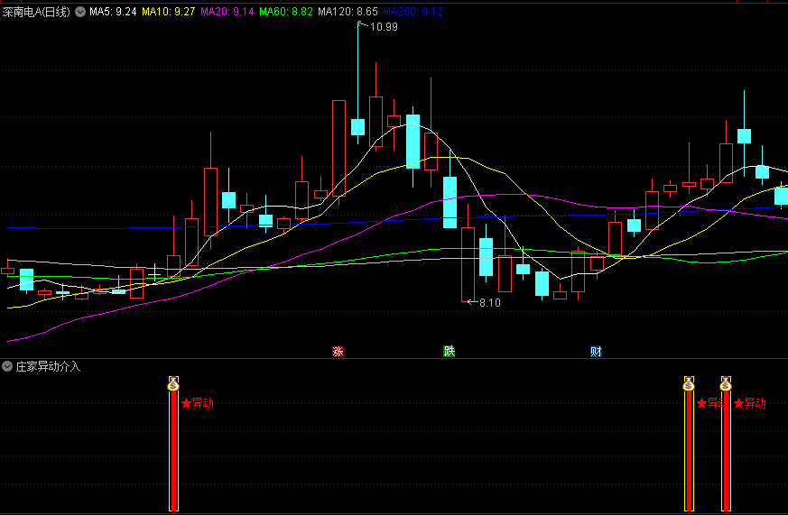 通达信【庄家异动介入】副图/选股指标，捕捉庄家操作动向的工具，识别庄家的异动行为！