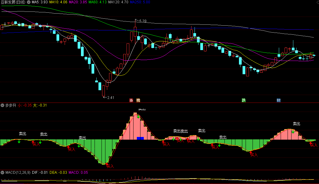 同花顺步步升副图指标 小波段买入卖出提醒 可看大盘趋势配合使用 源码 效果图