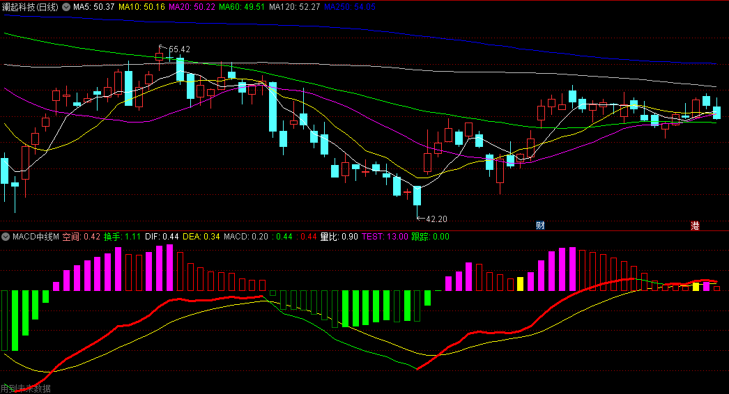 〖MACD中线M〗副图指标 是对原始版MACD26做了改良 信号比原始版更稳健 通达信 源码