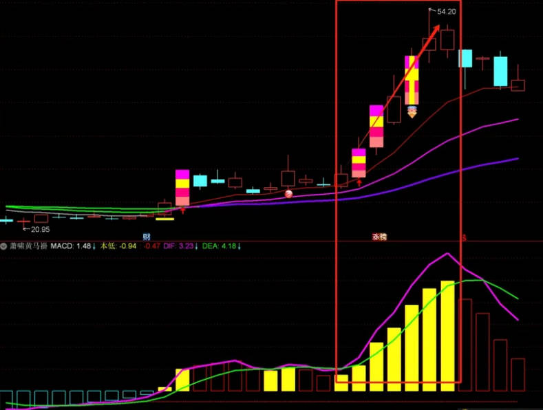 〖萧啸黄马褂〗副图指标 这个指标的特点主要就是适合用于量价齐升的票 通达信 源码