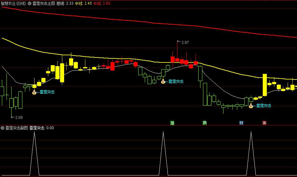 通达信雷霆突击主图/副图/选股指标，提供清晰的市场趋势和交易信号，捕捉市场趋势，寻找买入时机