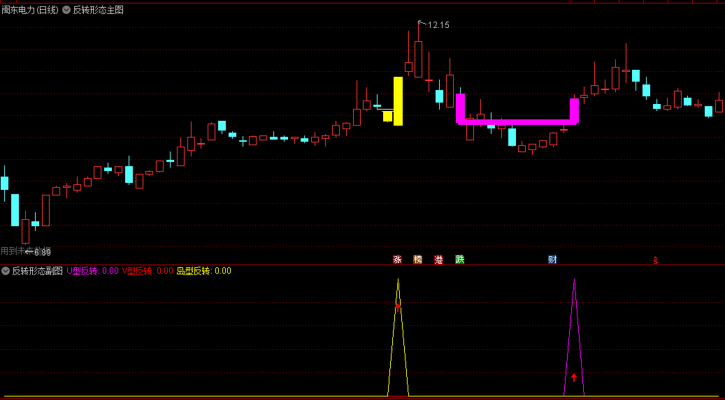 反转形态主图/副图/选股指标，三个常见的K线反转形态：V形反转、U形反转和岛形反转，强势反转才是散户的机会！