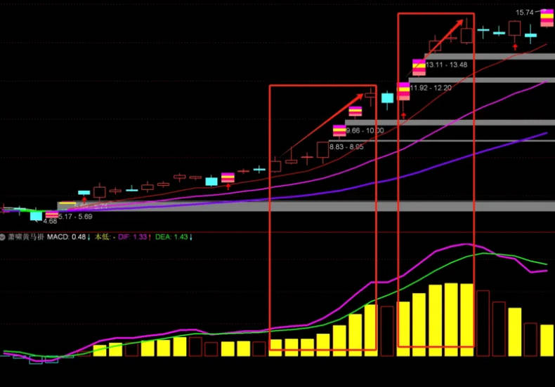 〖萧啸黄马褂〗副图指标 这个指标的特点主要就是适合用于量价齐升的票 通达信 源码