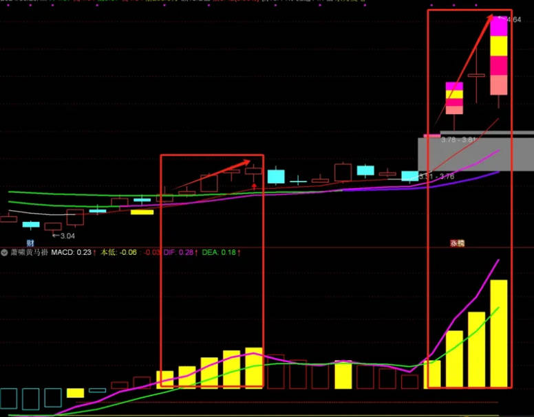 〖萧啸黄马褂〗副图指标 这个指标的特点主要就是适合用于量价齐升的票 通达信 源码