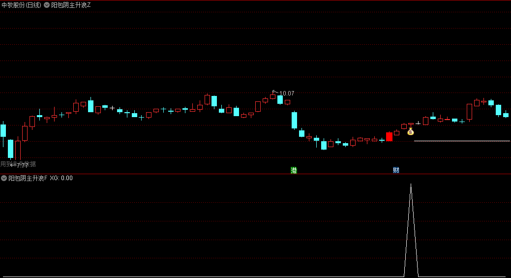 通达信阳包阴主升浪主图/副图/选股指标，识别形成阳线完全包裹阴线的K线形态，发现尚未进入主升浪但即将启动的潜力牛