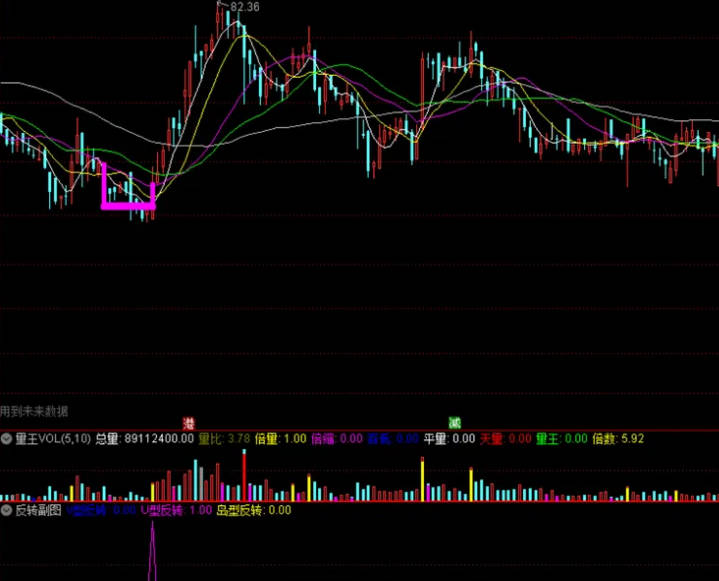 反转形态主图/副图/选股指标，三个常见的K线反转形态：V形反转、U形反转和岛形反转，强势反转才是散户的机会！