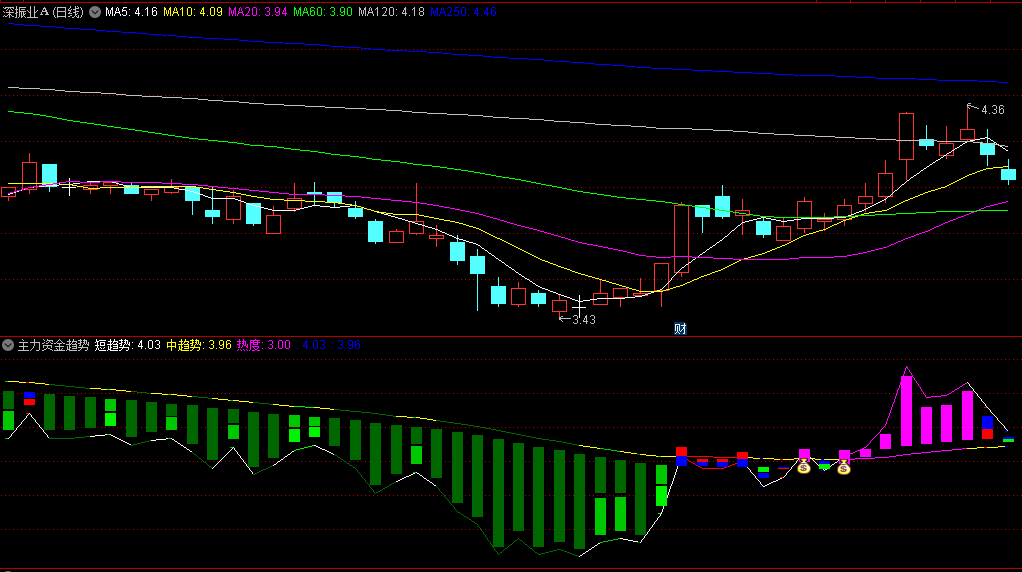 〖主力资金趋势〗副图/选股指标 第一叠加热点做删选 第二选股成交量放大的个股 通达信 源码
