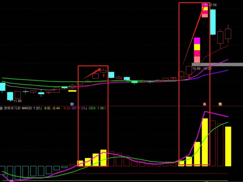 〖萧啸黄马褂〗副图指标 这个指标的特点主要就是适合用于量价齐升的票 通达信 源码