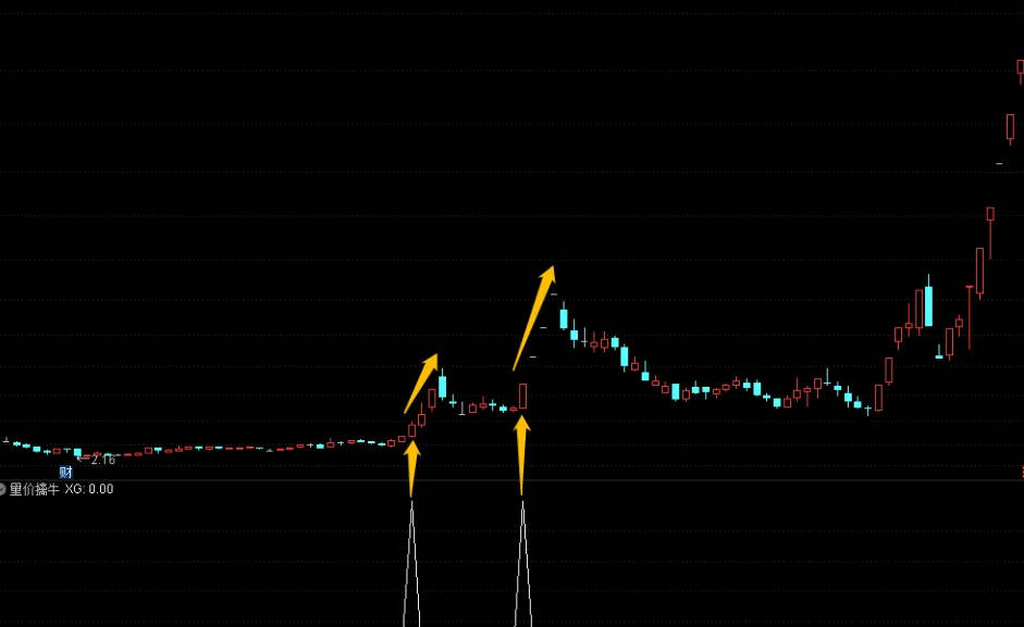 通达信“量价擒牛”副图/选股指标，通过分析成交量变化，结合股价走势，识别具有上涨潜力的黑马股