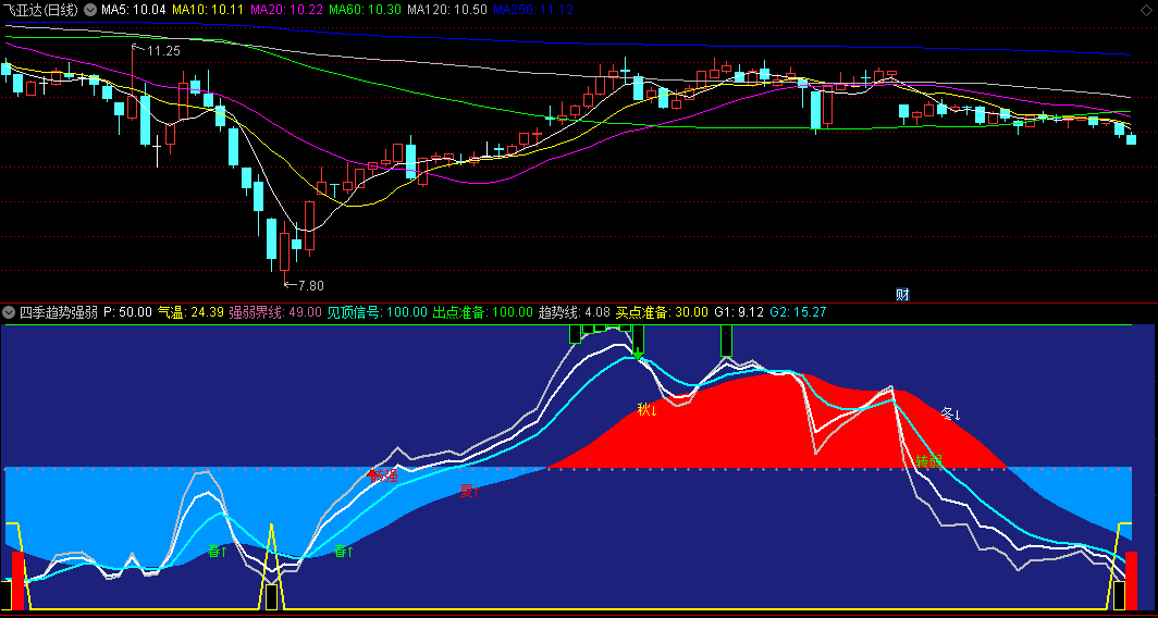 通达信四季趋势强弱副图指标，以春夏秋冬四季比喻股价运行趋势变化，同时以均线趋势为导向，提示进场的买点
