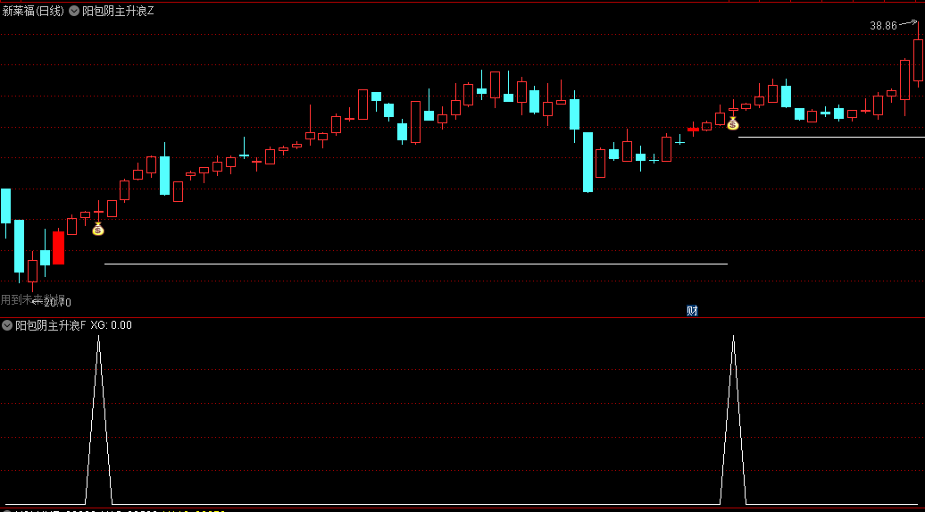 通达信阳包阴主升浪主图/副图/选股指标，识别形成阳线完全包裹阴线的K线形态，发现尚未进入主升浪但即将启动的潜力牛