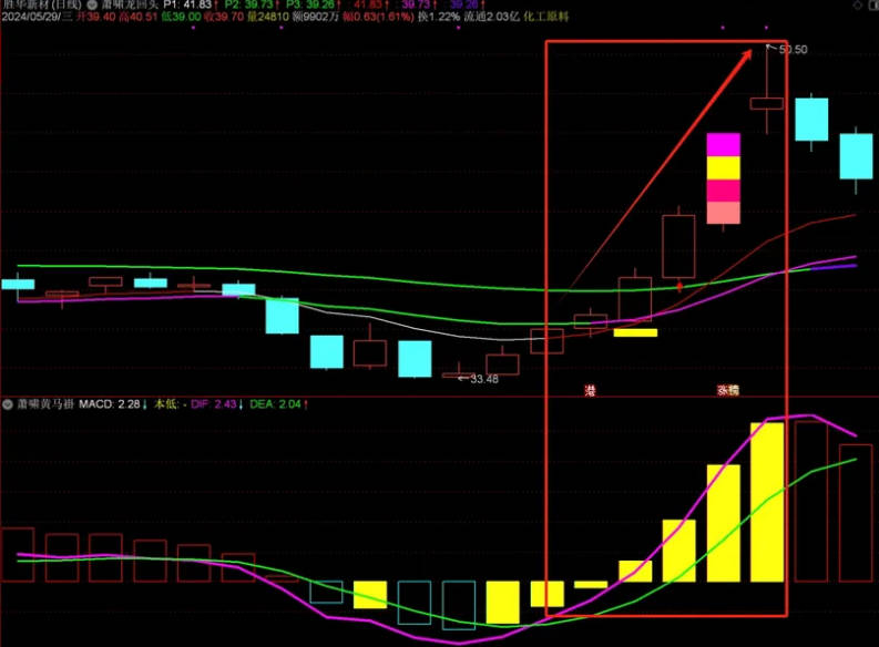 〖萧啸黄马褂〗副图指标 这个指标的特点主要就是适合用于量价齐升的票 通达信 源码