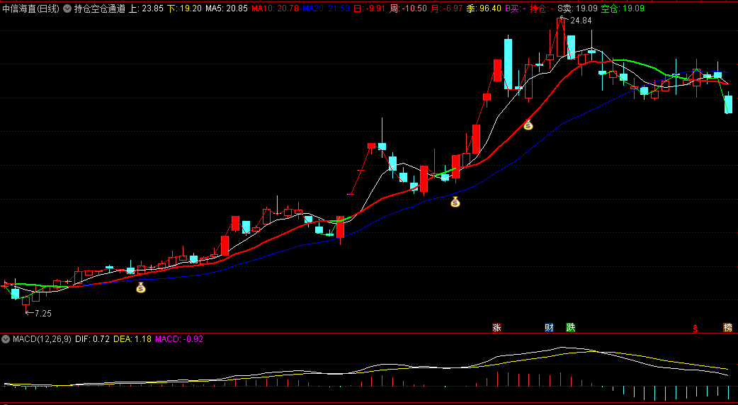 通达信持仓空仓通道主图指标，结合了均线、MACD和布林线思想的分析工具，帮助投资者更准确地判断持仓或空仓的时机