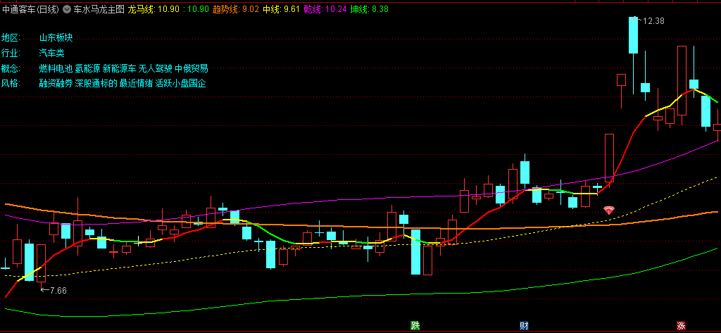 〖车水马龙〗主图/选股指标 不单纯是顶底通道 而是突破性发掘通道 突破行情迎主升 通达信 源码