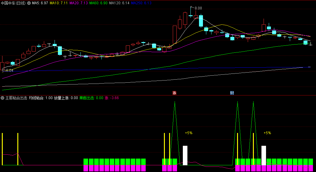 分享自用的王哥粘合出击副图指标，折腾两天搞出来的，均线粘合，放量开始上涨，果断出击！