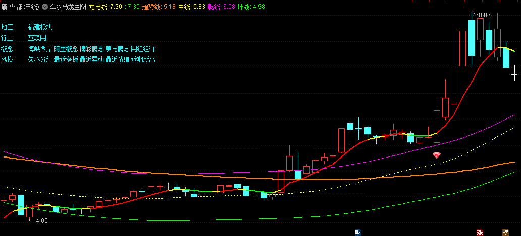 〖车水马龙〗主图/选股指标 不单纯是顶底通道 而是突破性发掘通道 突破行情迎主升 通达信 源码