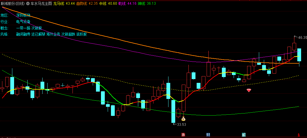 〖车水马龙〗主图/选股指标 不单纯是顶底通道 而是突破性发掘通道 突破行情迎主升 通达信 源码