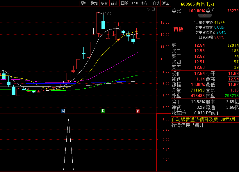 通达信强势妖股副图/选股指标，利用强势妖股的特性，通过信号预警，这是我们散户上车的关键点