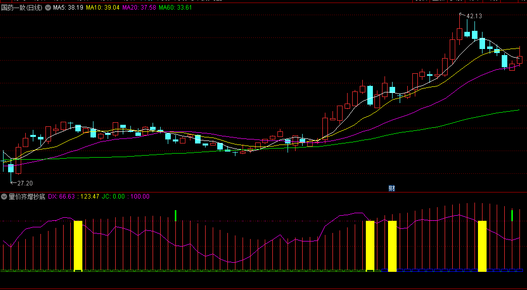 通达信量价齐增抄底副图指标，把握快速探底回升机会，一个非常好的股价底部抄底机会！