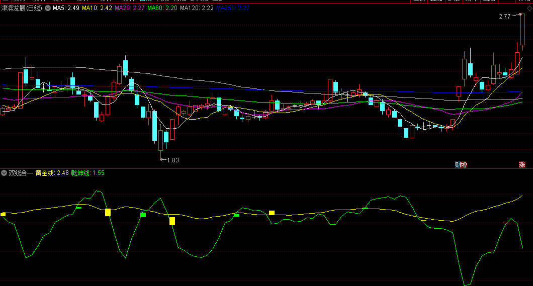 同花顺双线合一副图指标 黄金柱买入 乾坤线+黄金线 源码 效果图