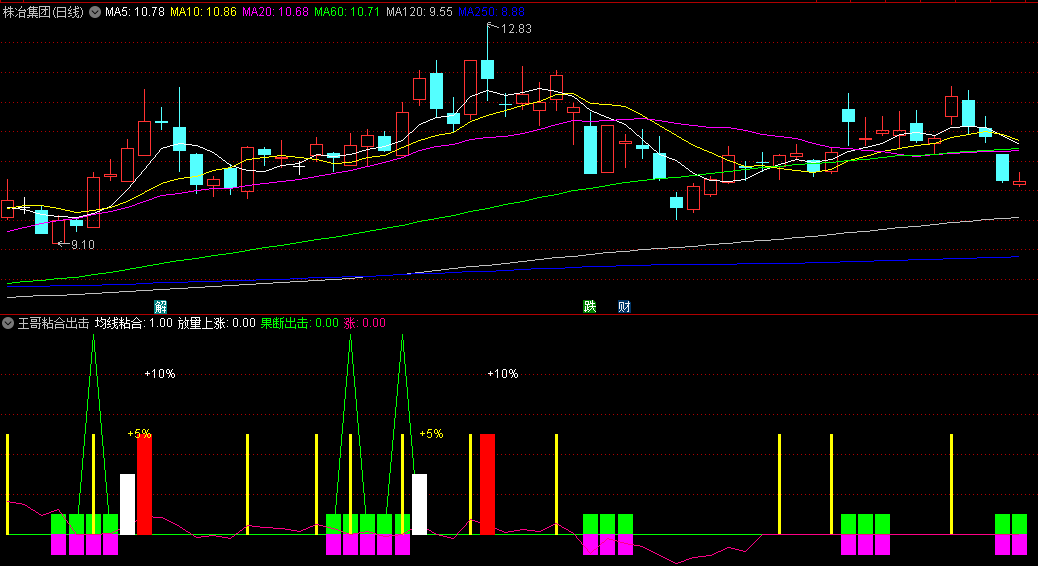 分享自用的王哥粘合出击副图指标，折腾两天搞出来的，均线粘合，放量开始上涨，果断出击！