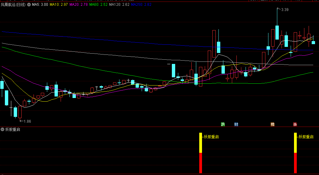 通达信【妖股重启】副图及选股指标，妖股重新启动，当中用到WINNER获利盘比例函数，源码分享！