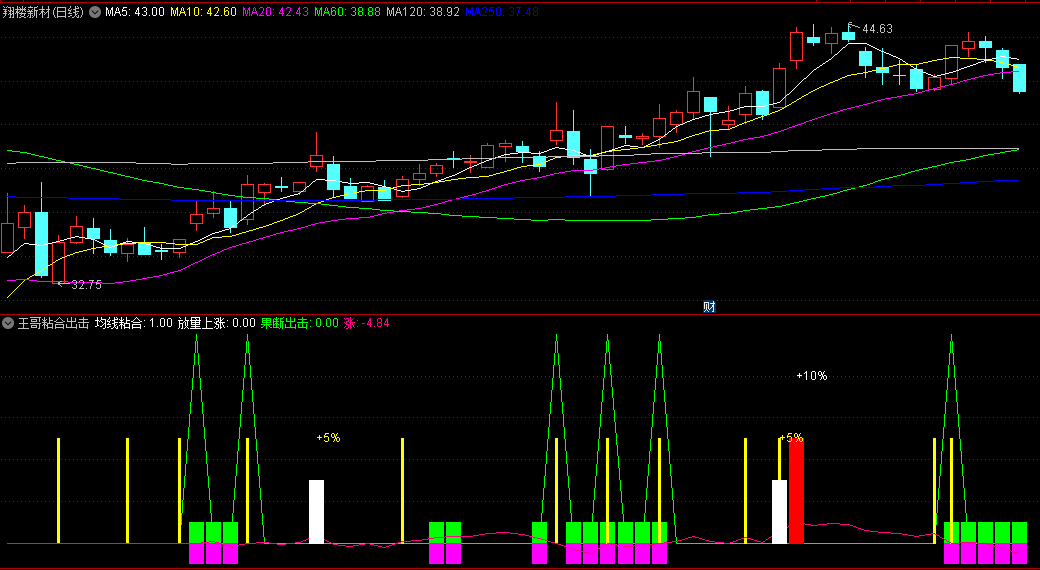 分享自用的王哥粘合出击副图指标，折腾两天搞出来的，均线粘合，放量开始上涨，果断出击！