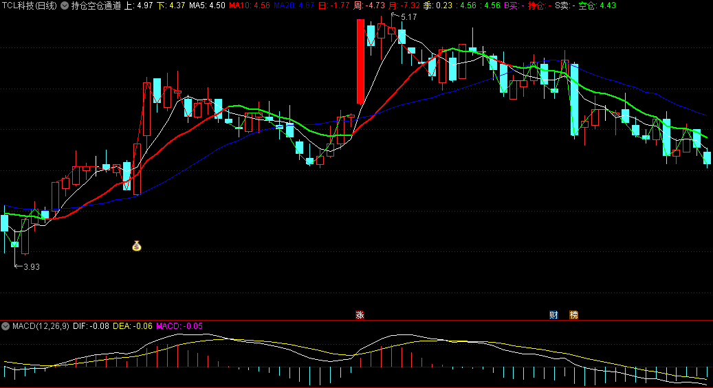 通达信持仓空仓通道主图指标，结合了均线、MACD和布林线思想的分析工具，帮助投资者更准确地判断持仓或空仓的时机