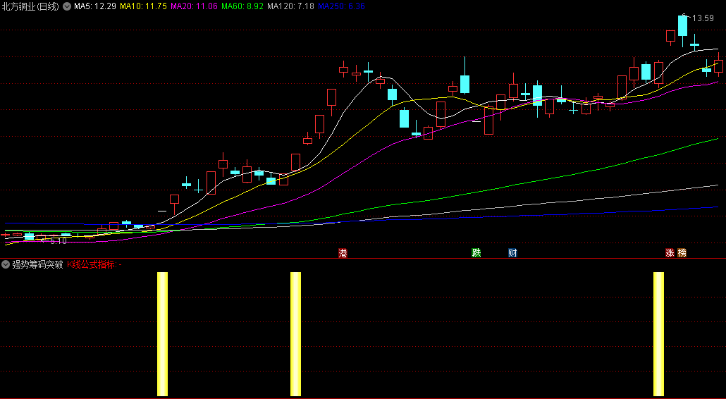 〖强势筹码突破〗副图/选股指标 筹码峰宽度 筹码峰突破 强选筹码 通达信 源码