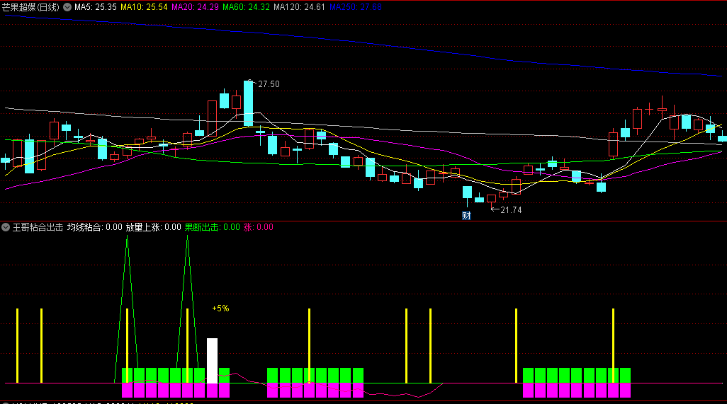 分享自用的王哥粘合出击副图指标，折腾两天搞出来的，均线粘合，放量开始上涨，果断出击！