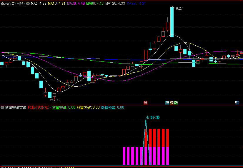〖放量尝试突破〗副图/选股指标 放量尝试 放量突破 涨停预警 通达信 源码
